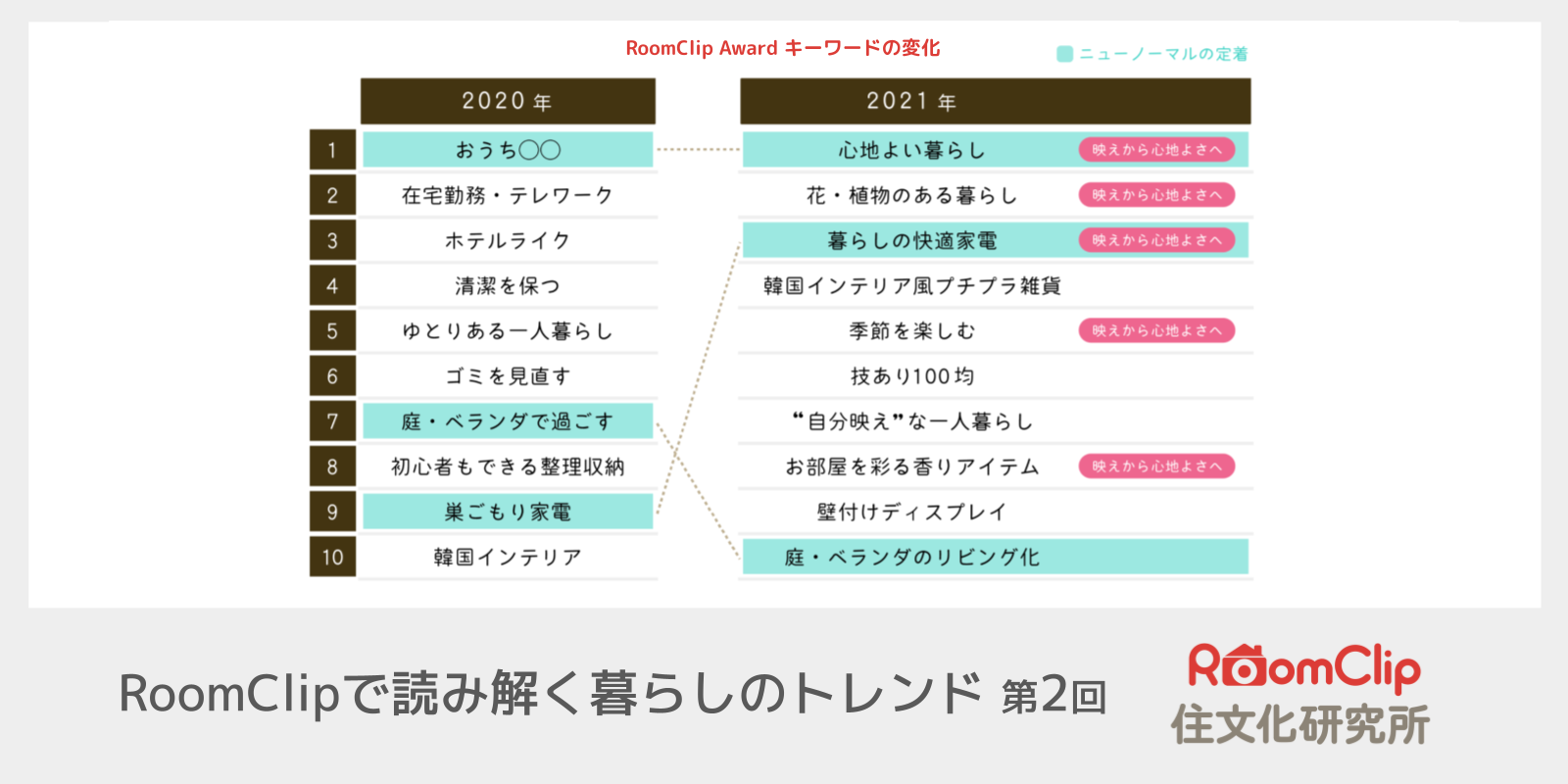 第2回 2021年暮らしトレンド総まとめ「ニューノーマルの定着」と「映えから心地よさへ」