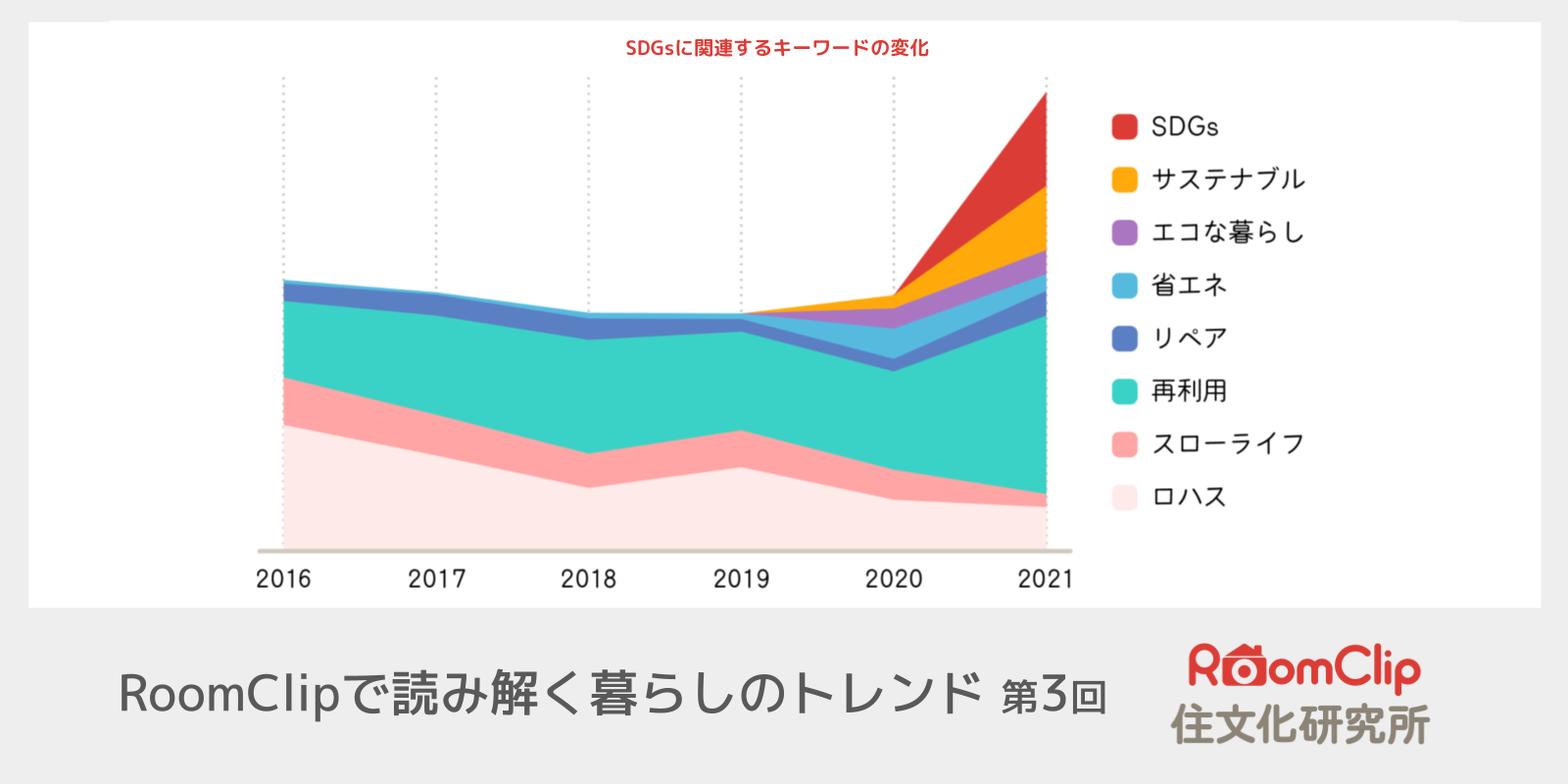 第3回 RoomClipユーザーの6割がSDGsを意識して行動を実践。「エコな暮らし」「ロハス」など過去の取り組みが土台に