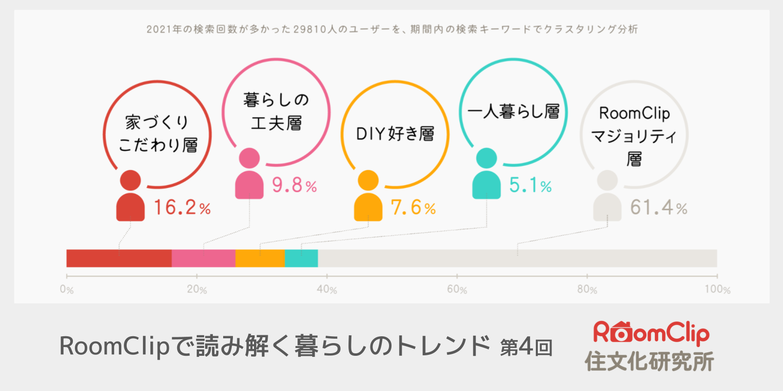 第4回 RoomClipの検索行動をクラスタリングして分かった、5つのユーザーペルソナ