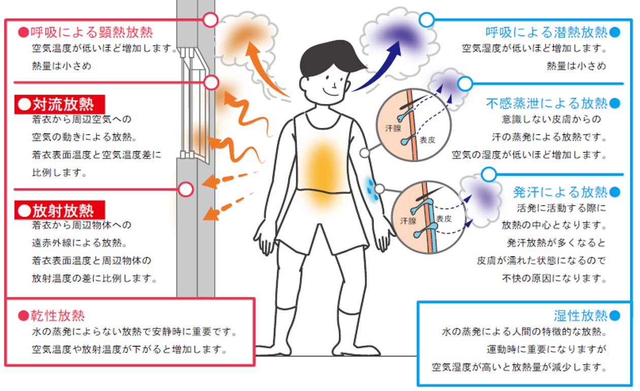 快適な温熱環境について考える。 | 徳島の注文住宅なら青木建設