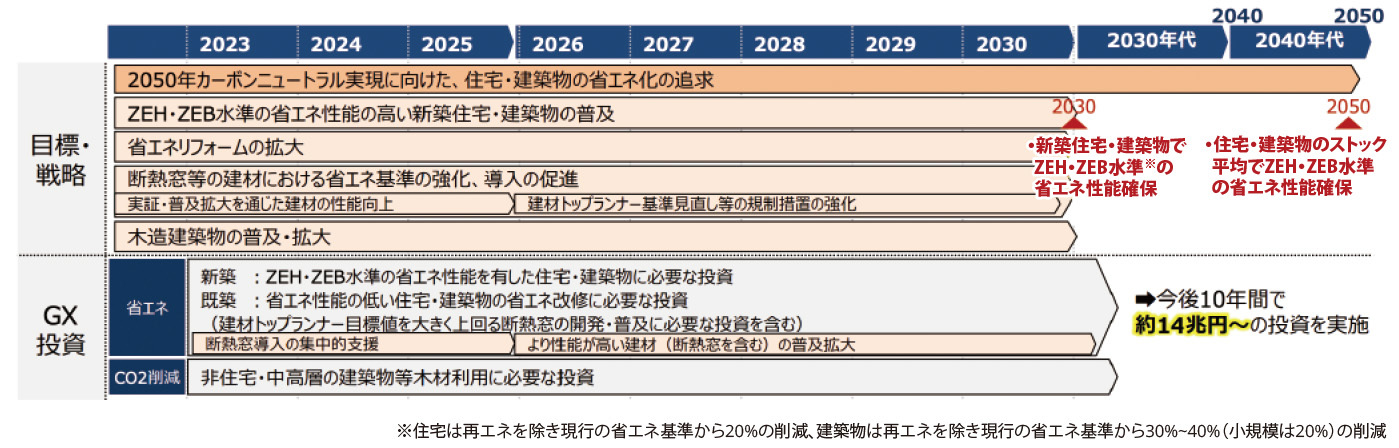 住宅・建設のGX投資は10年間で14兆円以上｜YKK APメディアレポート